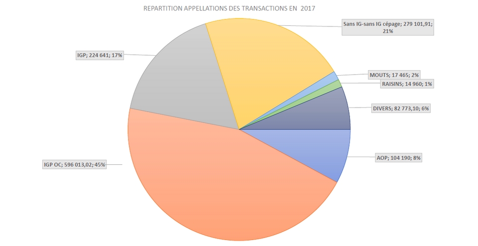 diagramme présentant la répartition des appellations des transactions en 2017
