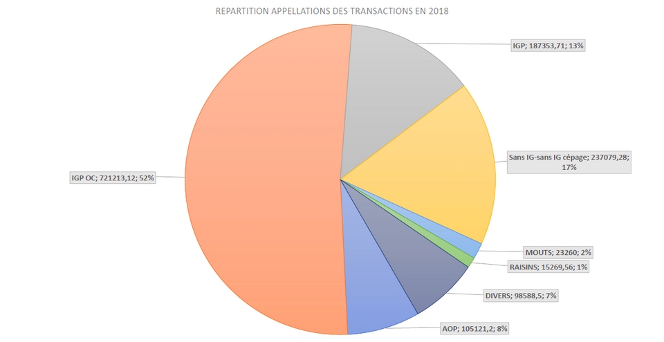 diagramme présentant la répartition des appellations des transactions en 2018