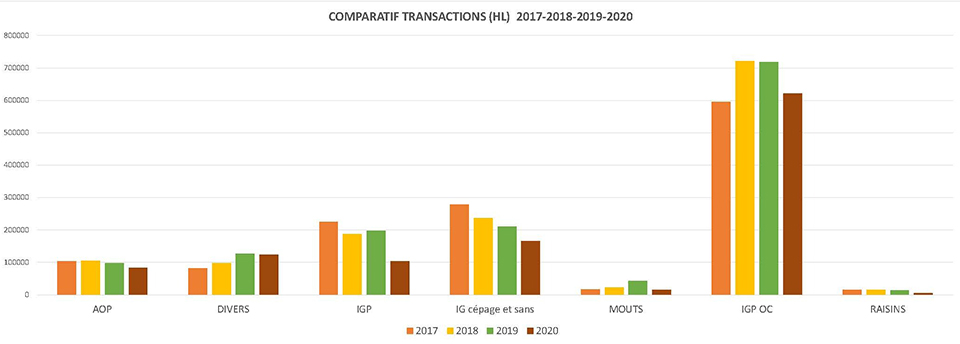 diagramme présentant le comparatif de la répartition des transactions appellations entre 2017 et 2018