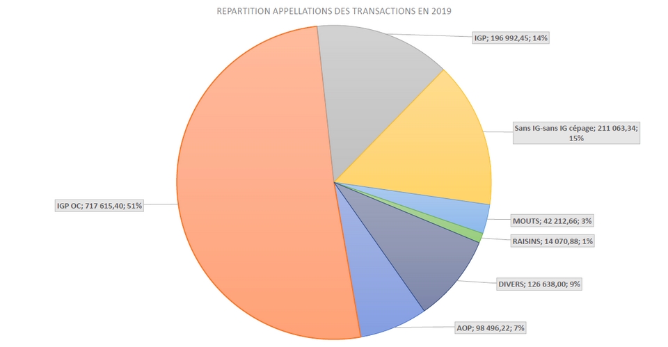 diagramme présentant la répartition des appellations des transactions en 2019