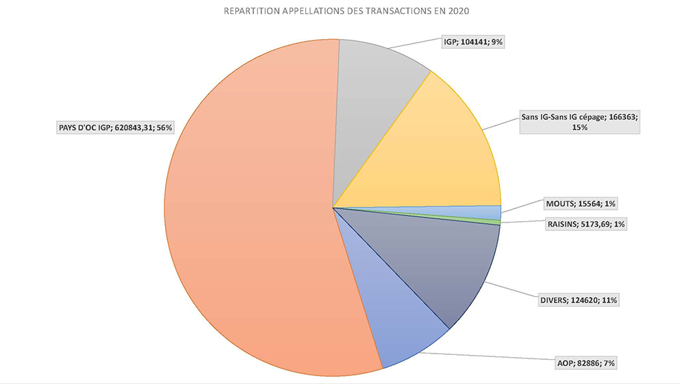 diagramme présentant la répartition des appellations des transactions en 2020
