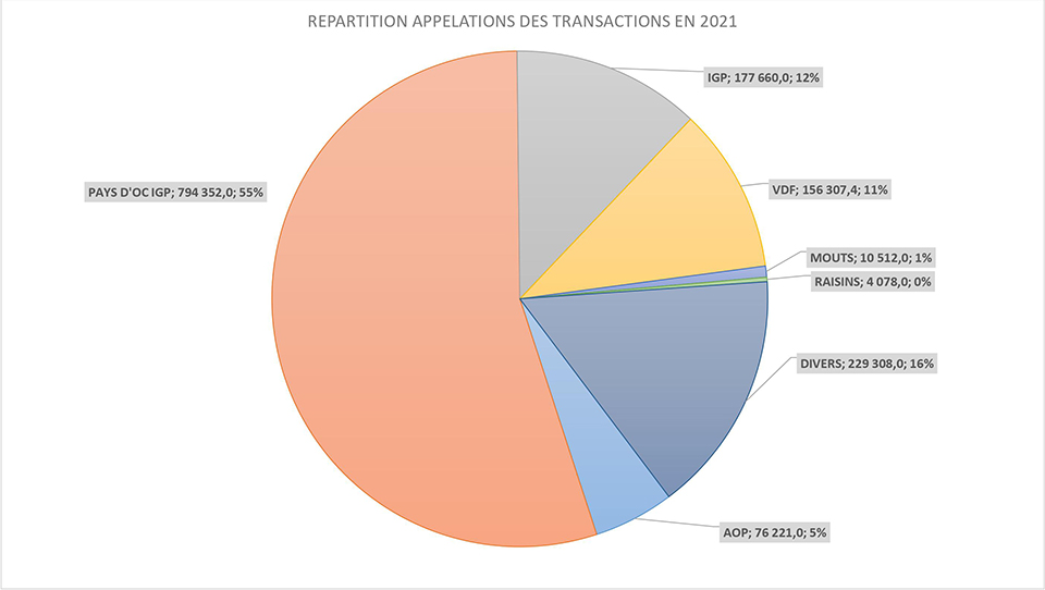 diagramme présentant la répartition des appellations des transactions en 2021