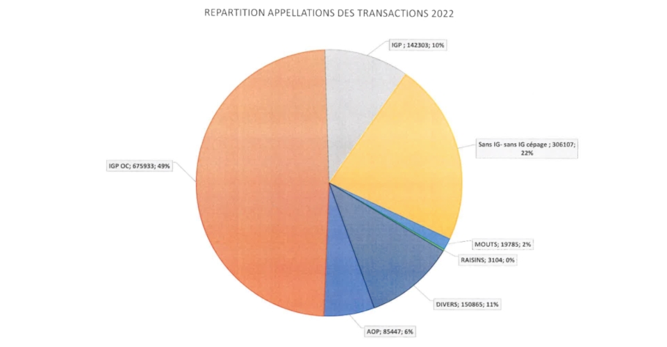 diagramme présentant la répartition des appellations des transactions en 2022